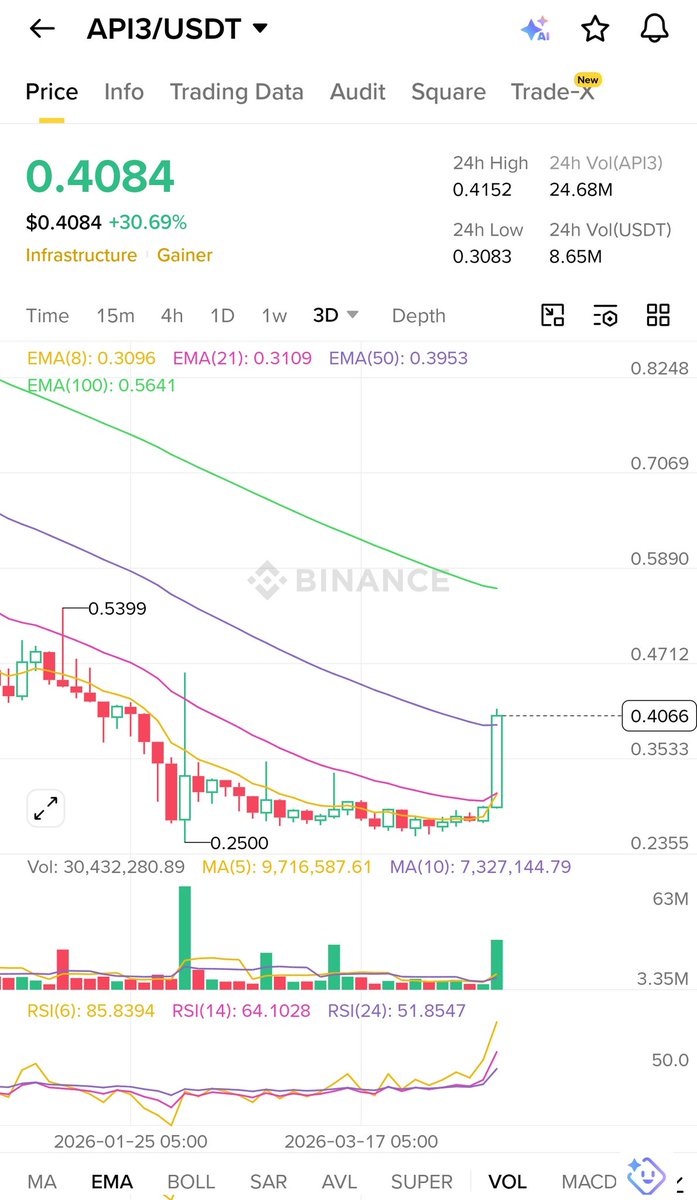 Added $Cyber will Follow $Api3 

Same Charts &amp; Narratives 💣

don't miss easy money 💰