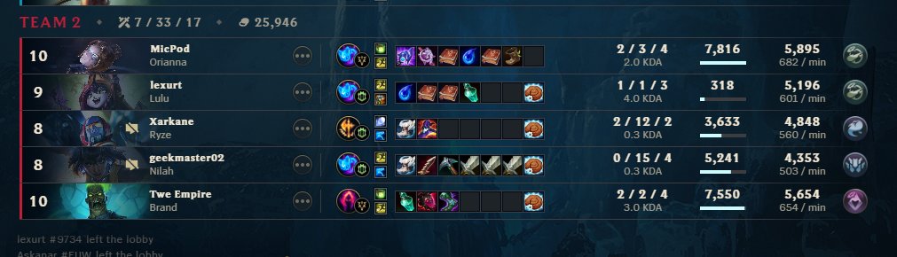 SiphironHotS's tweet photo. @RiotSupportDACH Nilah und Ryze würden da gerne einmal entfernt werden, mehr runterrennen geht nicht:
GameID: 7824521452 https://t.co/MRqCJABk1k