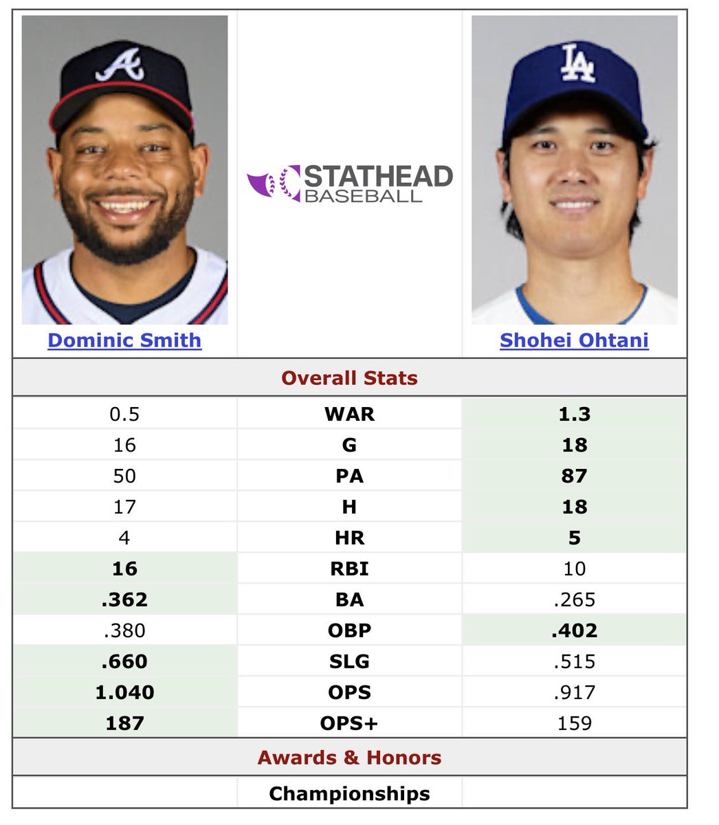 Man 1 billion dollar players don’t get you what they used to. Thank gosh dom smith is playing for league minimum