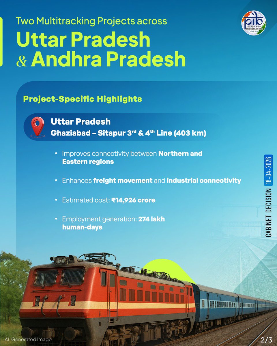 DrMusfiqurRajib's tweet image. Cabinet led by PM @narendramodi Ji has approved two multitracking projects covering 15 Districts across the states of Uttar Pradesh and Andhra Pradesh, increasing the existing network of Indian Railways by about 601 Kms.

#NarendraModi 
#PMModi 
#PrimeMinister 
#BJP 🪷
#NDA