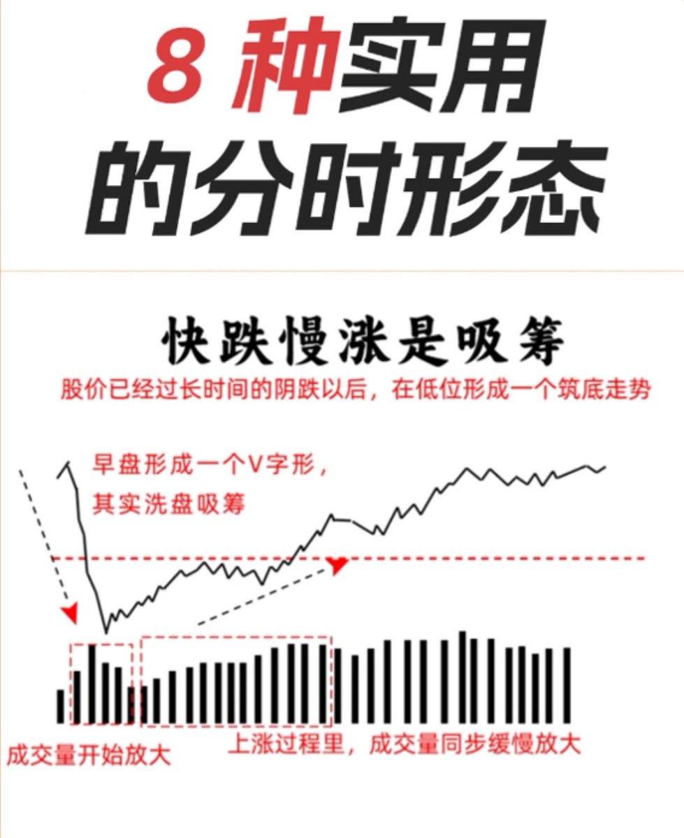 sanhuyanxishe's tweet photo. 8种实用的分时形态！

投资有风险，入市需谨慎！ https://t.co/fvikkb1Ar3