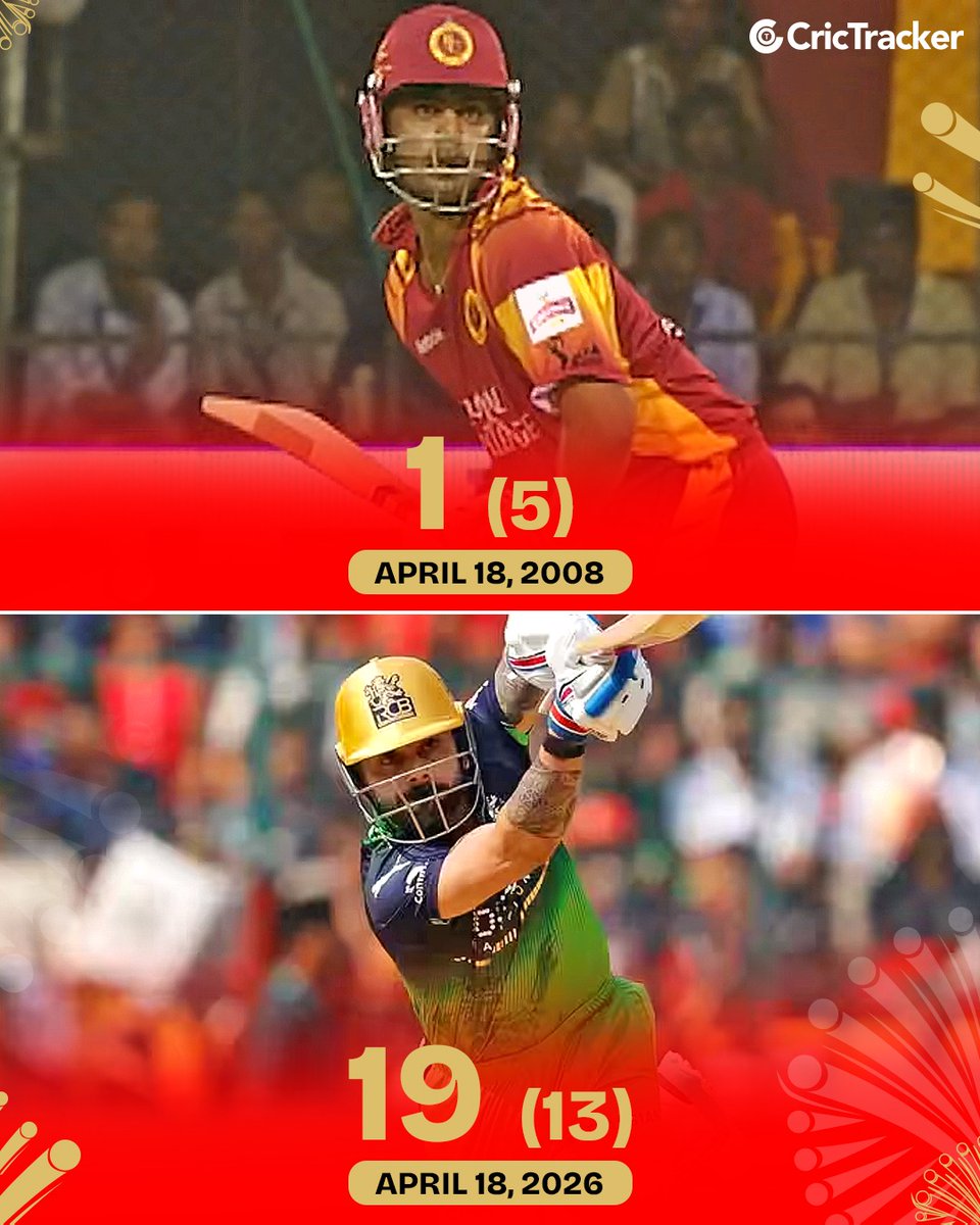 Cricketracker's tweet image. Virat Kohli played in the first-ever IPL match and is back on the same date 19 years later

1st Season: 1 run
19th Season: 19 runs

#IPL
