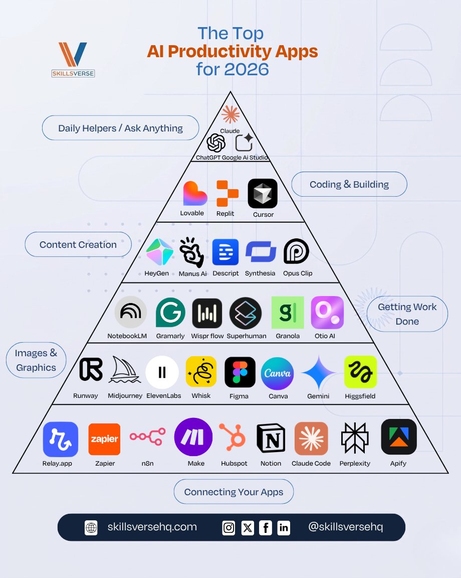 skillsversehq's tweet photo. There’s a new AI tool every five minutes, but most people only need a handful to actually get their work done. 

At @skillsversehq we’ve mapped out the 2026 stack based on what actually works for professionals and businesses.

Are there any tools you're already using? https://t.co/yUXpgCnmHS