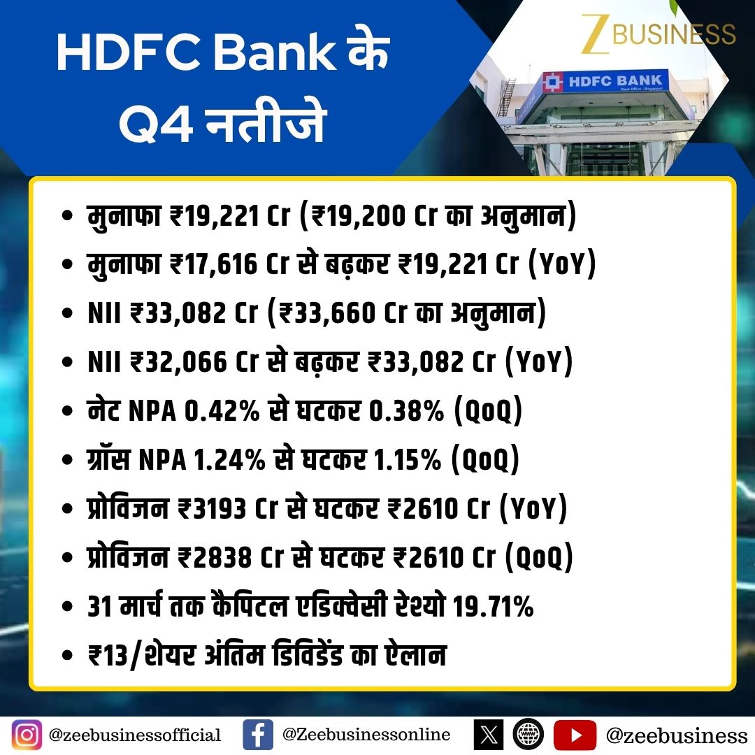 ZeeBusiness's tweet image. HDFC Bank के Q4 नतीजे

मुनाफा ₹19,221 Cr (₹19,200 Cr का अनुमान)

मुनाफा ₹17,616 Cr से बढ़कर ₹19,221 Cr (YoY)

NII ₹33,082 Cr (₹33,660 Cr का अनुमान)

NII ₹32,066 Cr से बढ़कर ₹33,082 Cr (YoY)

₹13/शेयर अंतिम डिविडेंड का ऐलान

#HDFCBank #Q4Results #Earnings