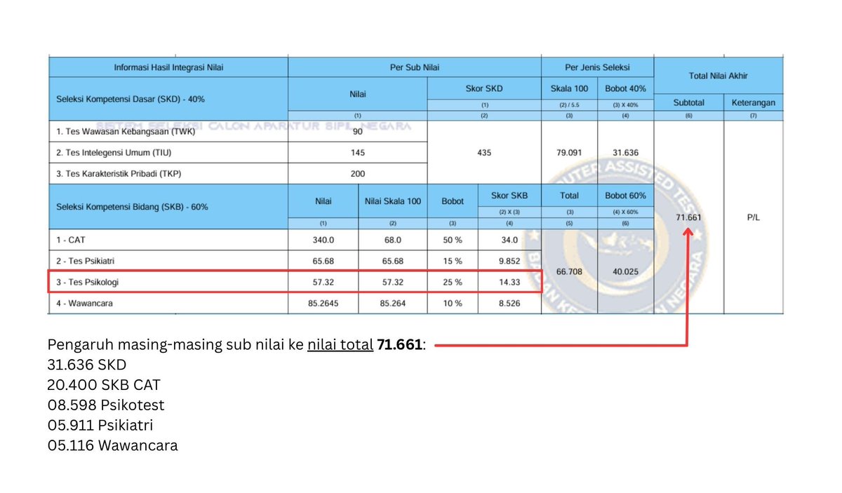 vindikasi's tweet photo. Apakah ada psikotest?

Memang tidak semua instansi ada psikotest-nya,
Tapi penting diketahui, untuk instansi yang ada psikotestnya, psikotest itu menggugurkan.

Berikut beberapa instansi yang pada SKB nya ada psikotest:

BIN : Bobot 70% (Mengugurkan, PG 54)
BPIP : Bobot 25%
BPK : Bobot 25% (Mengugurkan)
BPS : Bobot 40%
BPKP : Bobot 40% (PG min 61)
BRIN : Bobot 10% (Tidak Menggugurkan)
Jaksa Agung : Menggugurkan
Kemenkumham: Bobot 10% (Mengugurkan)
Kementerian ESDM : Bobot 40% (Mengugurkan)
Kemenkeu : Bobot 30% (Mengugurkan, PG 74)
Kemen PUPR : Menggugurkan (PG 64)
Kemensesneg ada 3 jenis bobot
50% untuk yang hanya psikotest
20% untuk yg psikotest + praktik + wawancara
40% untuk yg psikotest + wawancara

Walaupun mengugurkan, dan persentasenya terlihat besar, tapi secara overall pengaruh psikotes ke nilai akhir tidak sebesar yang lain, begini penjelasannya:

Untuk kelulusan akhir, nilai merupakan gabungan SKD dan SKB
Nilai SKD = 40% dari total
Nilai SKB = 60% dari total

Ada instansi yg hanya 1 SKB, yaitu hanya CAT BKN
Ada instansi yg sampai 4 SKB, salah satunya Psikotest.
Nilai persentase psikotest tersebut tidak langsung dikalikan untuk menjadi nilai total, tapi melalui pembobotan SKB dahulu.

Contoh:
Kamu test di instansi yang bobot psikotest 25%
Nilai psikotest kamu 70
Pengaruh psikotest kamu ke SKB = 25% x 70 = 17,5
Pengaruh psikotest kamu ke total = 60% x 17,5 = 10,5