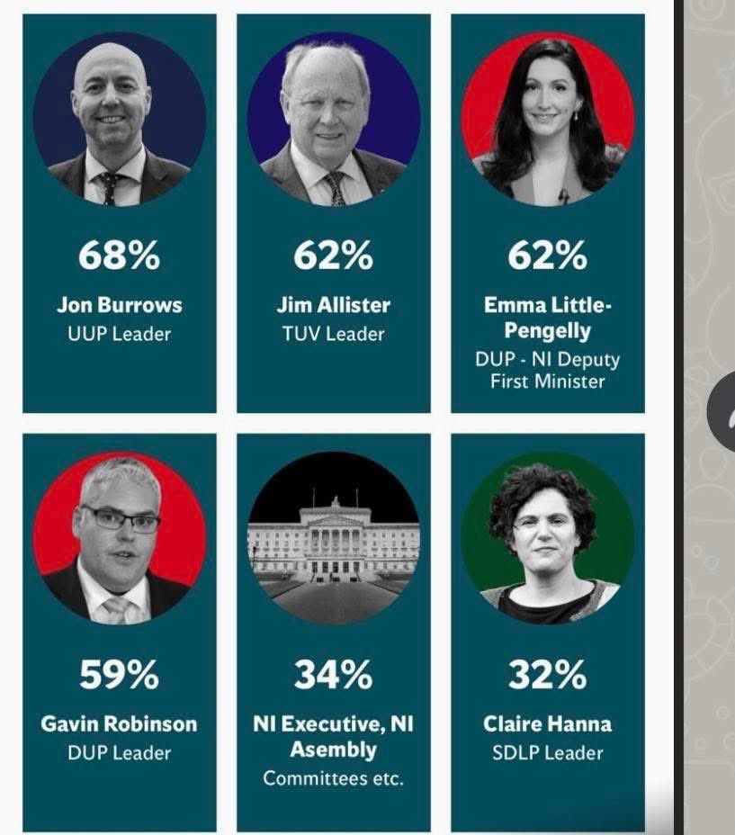 MatthewBellUUP's tweet photo. UUP leader Jon Burrows polling as unionisms most popular leader.

The UUP is here, and it’s ready to lead. https://t.co/WkNzI9uJS1