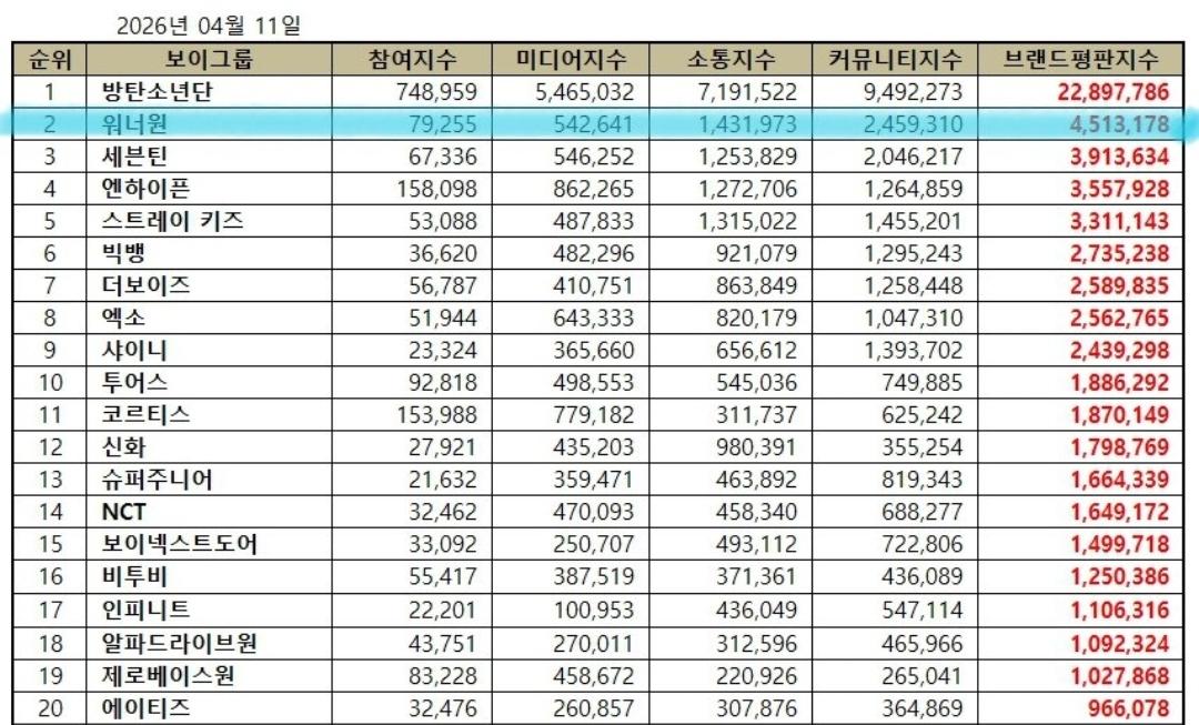 wannaone_star's tweet image. April 2026 Brand Reputation Boy Group

#2 Wanna One ⬆️⬆️⬆️🫶

#WannaOne #워너원 
#윤지성 #하성운 #황민현 #옹성우 #김재환 #강다니엘 #박지훈 #박우진 #배진영 #이대휘 #라이관린