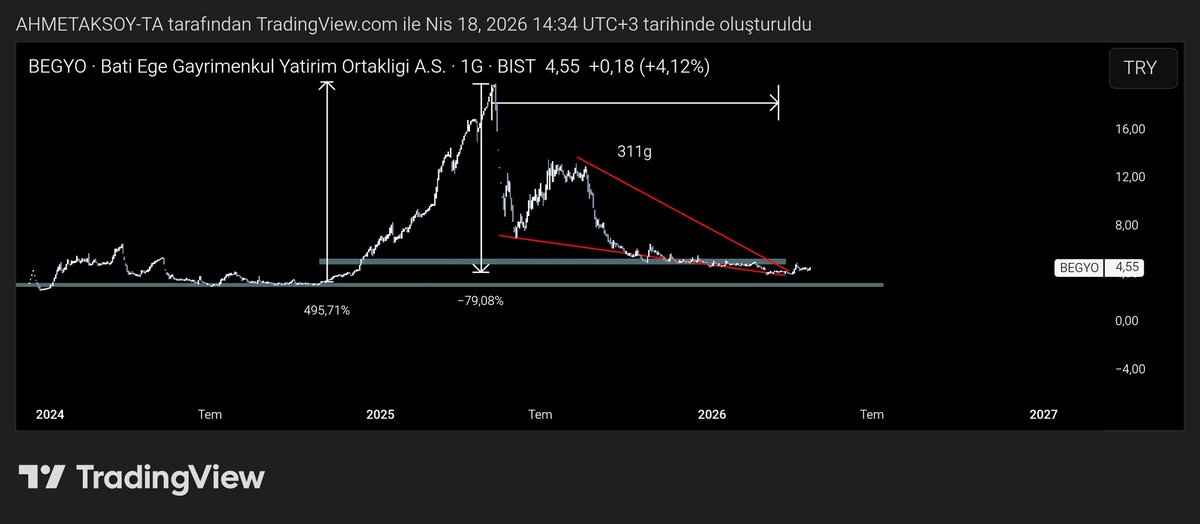 ahmetaksoyTA's tweet photo. 5.29₺ üzerinde kalıcı olmalı #BEGYO https://t.co/j6YsYaIVFR