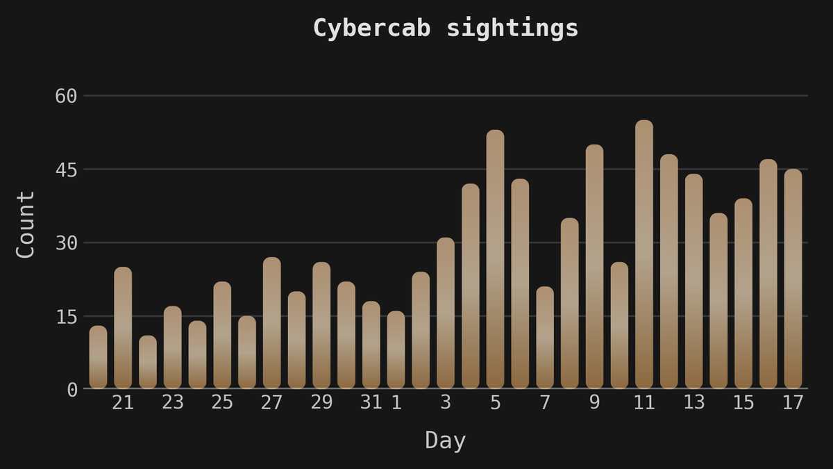 CybercabSpotter's tweet image. #cybercab #tesla #robotaxi