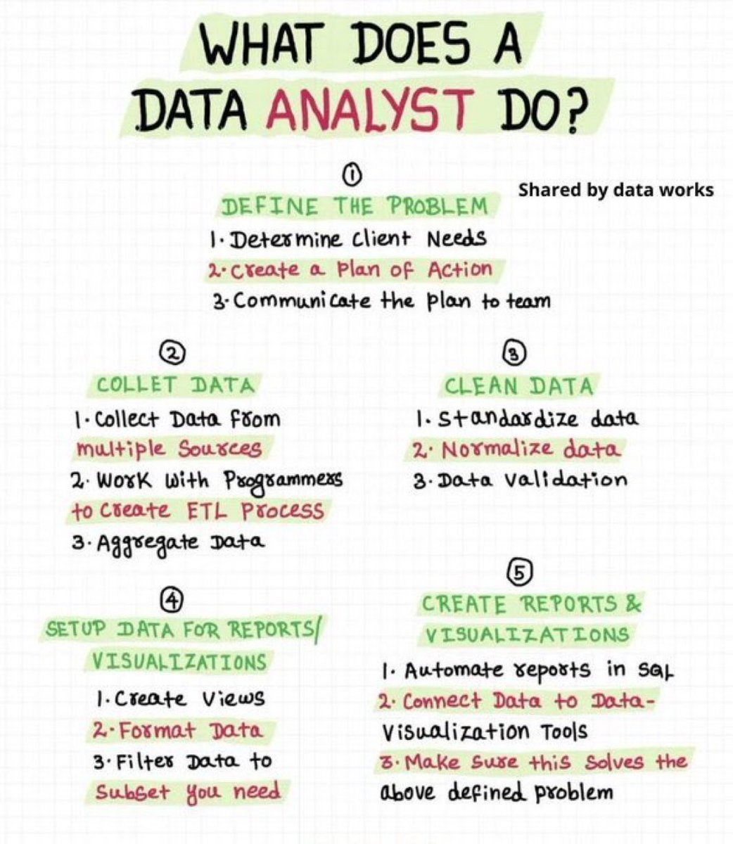 Dear Data Analyst!!

Here is your Everyday RESPONSIBILITY.

Don’t complicate it.