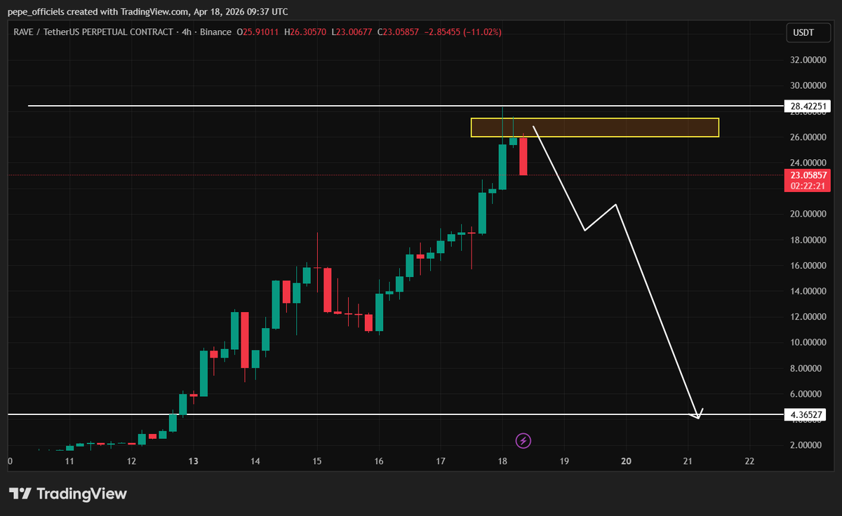 CHART_MASTER07's tweet photo. RAVE MAKE STRONG BEARISH PATTERN https://t.co/d1KwrM0akj