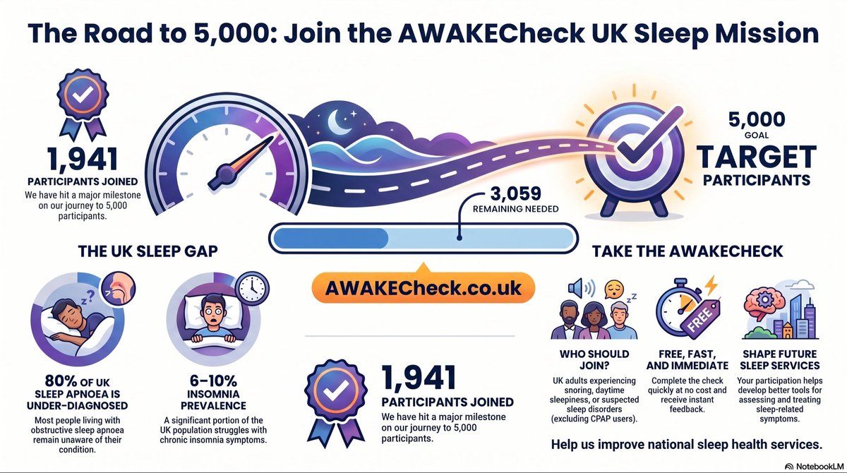 AwakeStudy26887's tweet photo. The @AwakeStudy26887 study is recruiting UK adults. If after reading this you and you think you may have possible insomnia or sleep apnoea then head to https://t.co/obuvOlw5o4 and take the test - it’s free, takes five minutes to assess you risk. https://t.co/2zxl9iWIWy