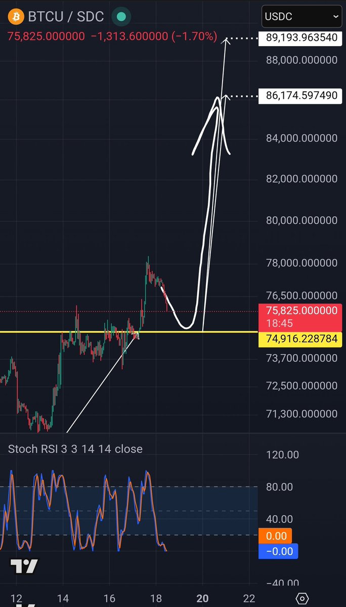 The 1hr RSI is telling us to GET READY to BUY again 👍🏾 $btc to hit $75k soon