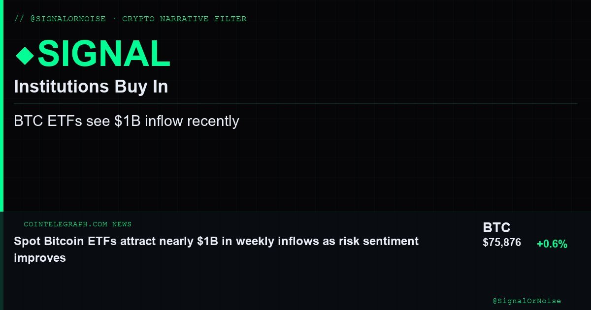 SignalOrNoise's tweet image. 📰 BTC ETFs see $1B inflow
Institutions jump into Bitcoin as risk appetite returns. BTC price holds near $76k on improved sentiment.
Verdict: SIGNAL ◆ Institutional demand is back
---
Source: Cointelegraph News
#Bitcoin #CryptoETF #InvestmentFlows
