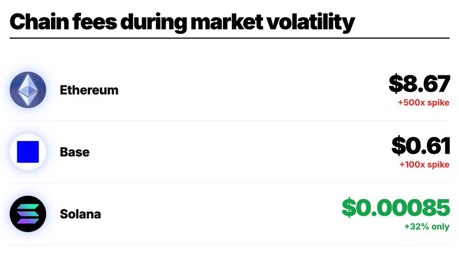 cryptoawos's tweet image. I tyle w temacie, #SOL jest najlepszy.🫡
x.com/Blockworks/sta…