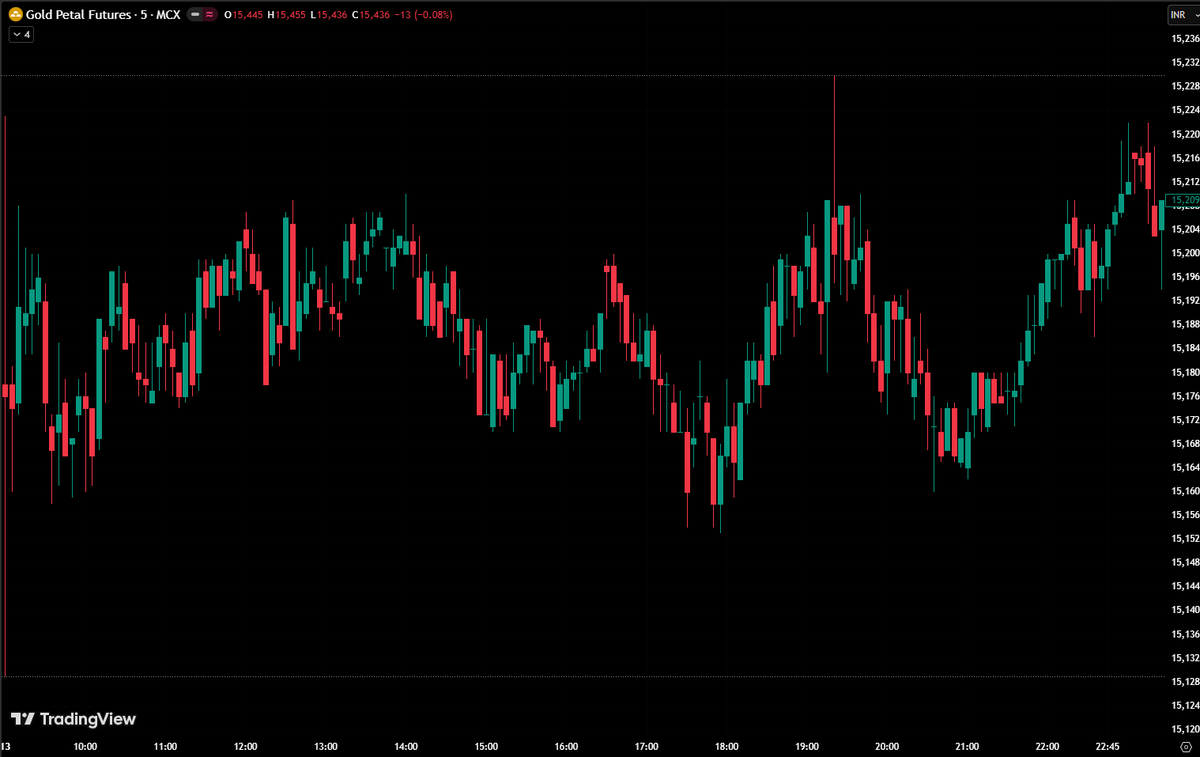 GamerLM_9751's tweet image. Daily Snapshot (13th Apr 2026) for GoldPetal C1 Contract #Metals #GOLD #MCX #MACRO