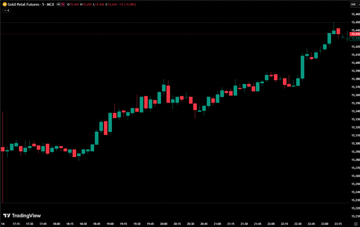 GamerLM_9751's tweet image. Daily Snapshot (14th Apr 2026) for GoldPetal C1 Contract #Metals #GOLD #MCX #MACRO