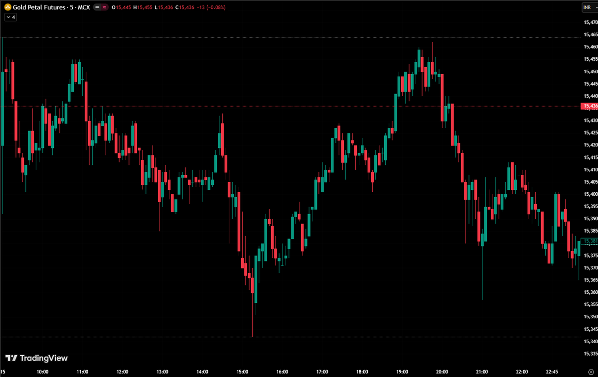 GamerLM_9751's tweet image. Daily Snapshot (15th Apr 2026) for GoldPetal C1 Contract #Metals #GOLD #MCX #MACRO