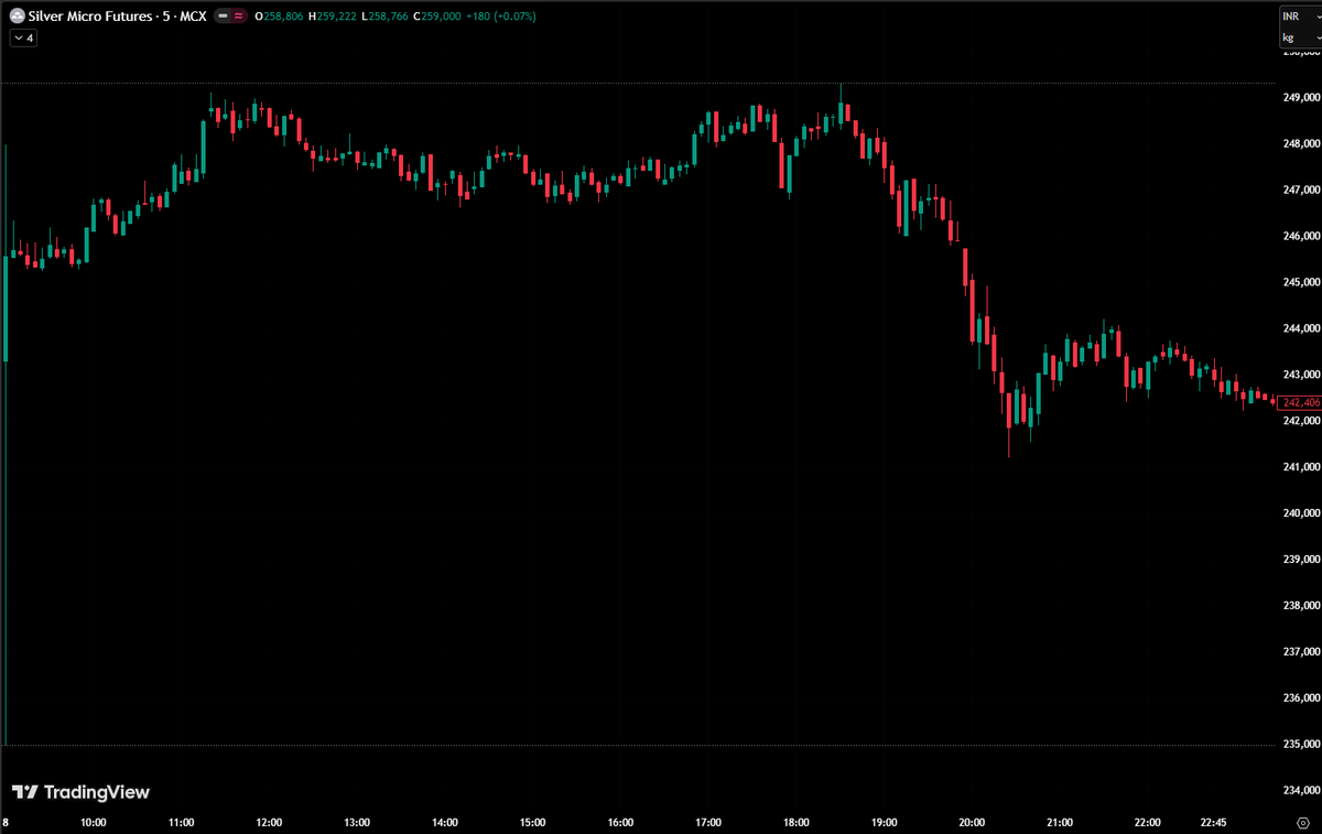 GamerLM_9751's tweet image. Daily Snapshot (8th Apr 2026) for SILVERMIC C1 Contract #Metals #SILVER #MCX #MACRO