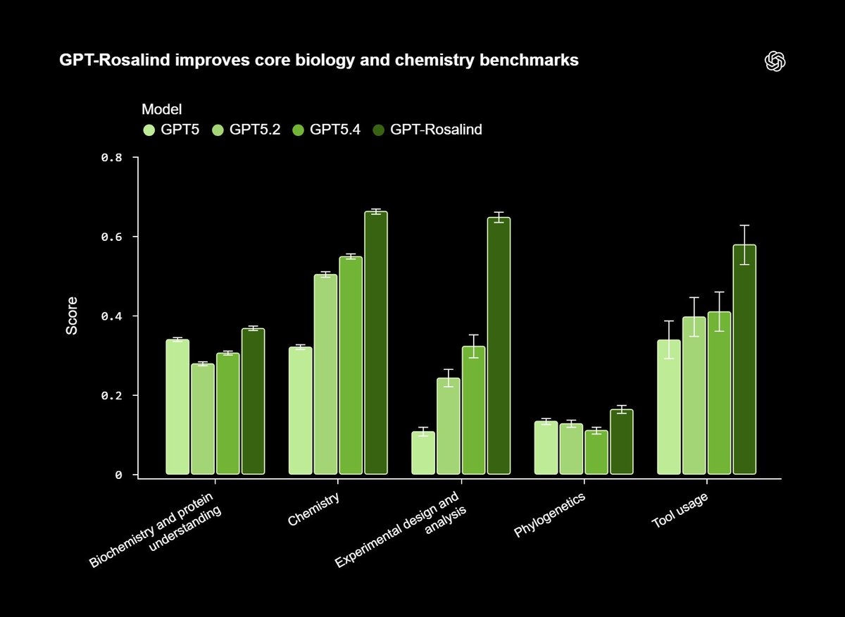 alepom's tweet image. 🧠 #OpenAI ha introdotto GPT-Rosalind, un modello progettato per supportare la ricerca nelle scienze della vita, con applicazioni in drug discovery, genomica e ingegneria proteica.

👉 I dettagli: linkedin.com/posts/alessiop…

#AI #GenAI #GenerativeAI #IntelligenzaArtificiale #LLM
