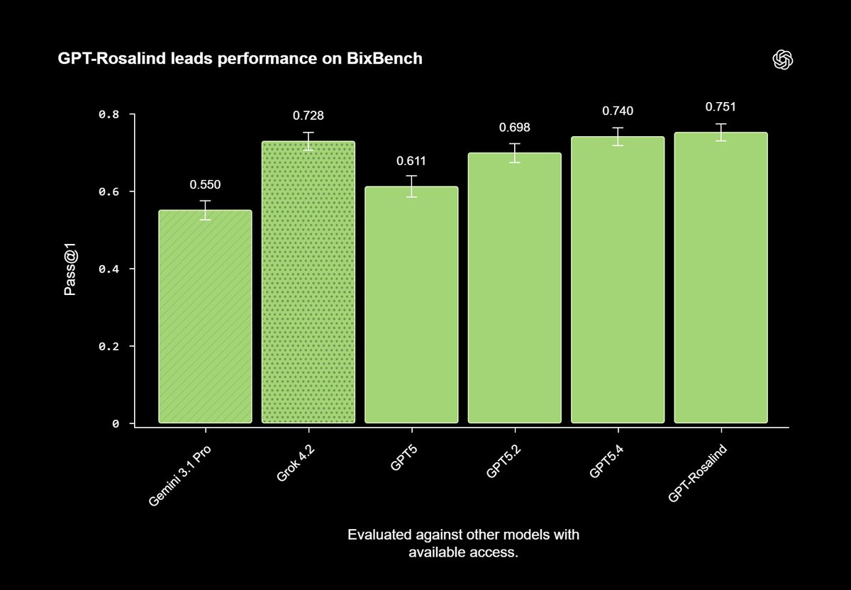 alepom's tweet image. 🧠 #OpenAI ha introdotto GPT-Rosalind, un modello progettato per supportare la ricerca nelle scienze della vita, con applicazioni in drug discovery, genomica e ingegneria proteica.

👉 I dettagli: linkedin.com/posts/alessiop…

#AI #GenAI #GenerativeAI #IntelligenzaArtificiale #LLM