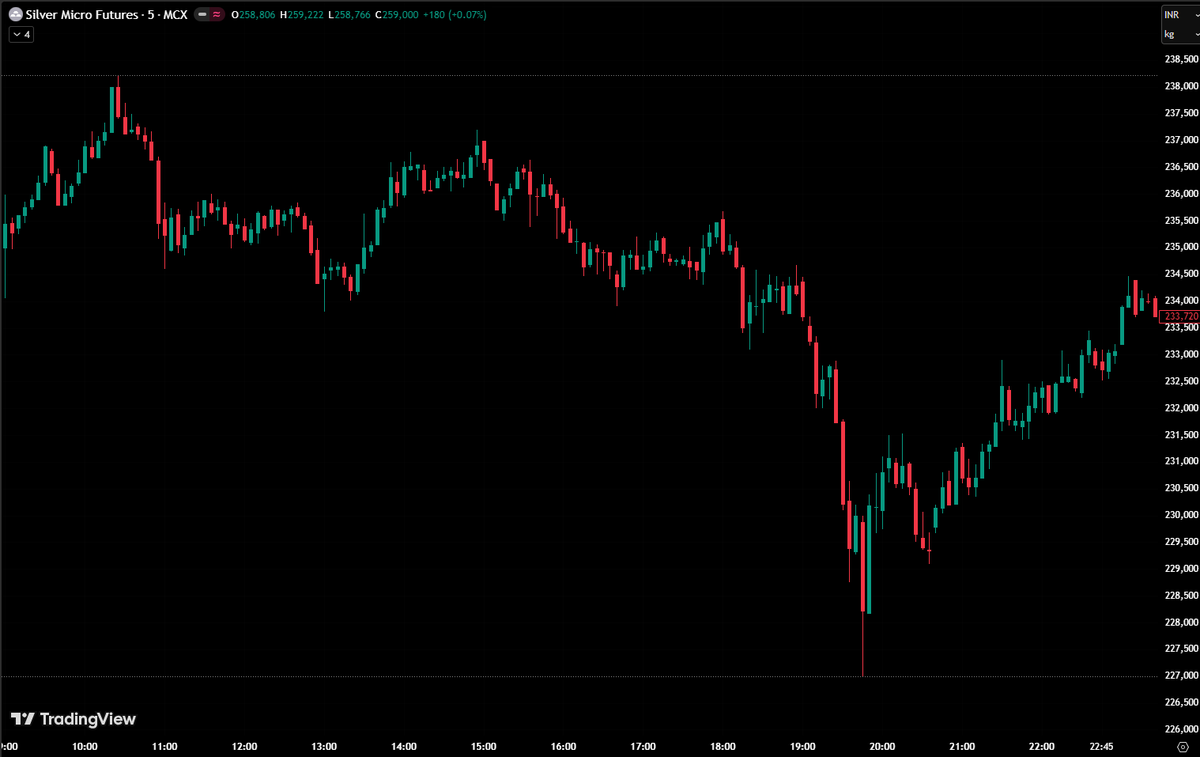 GamerLM_9751's tweet image. Daily Snapshot (7th Apr 2026) for SILVERMIC C1 Contract #Metals #SILVER #MCX #MACRO