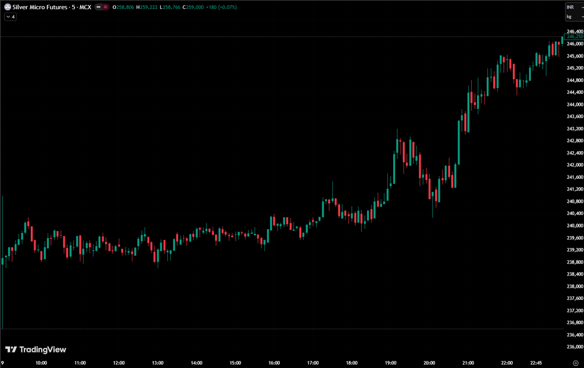 GamerLM_9751's tweet image. Daily Snapshot (9th Apr 2026) for SILVERMIC C1 Contract #Metals #SILVER #MCX #MACRO