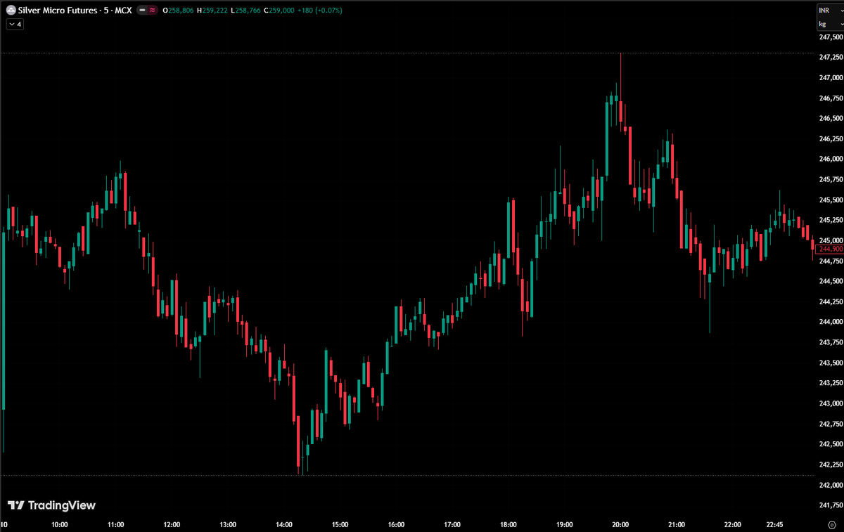 GamerLM_9751's tweet image. Daily Snapshot (10th Apr 2026) for SILVERMIC C1 Contract #Metals #SILVER #MCX #MACRO