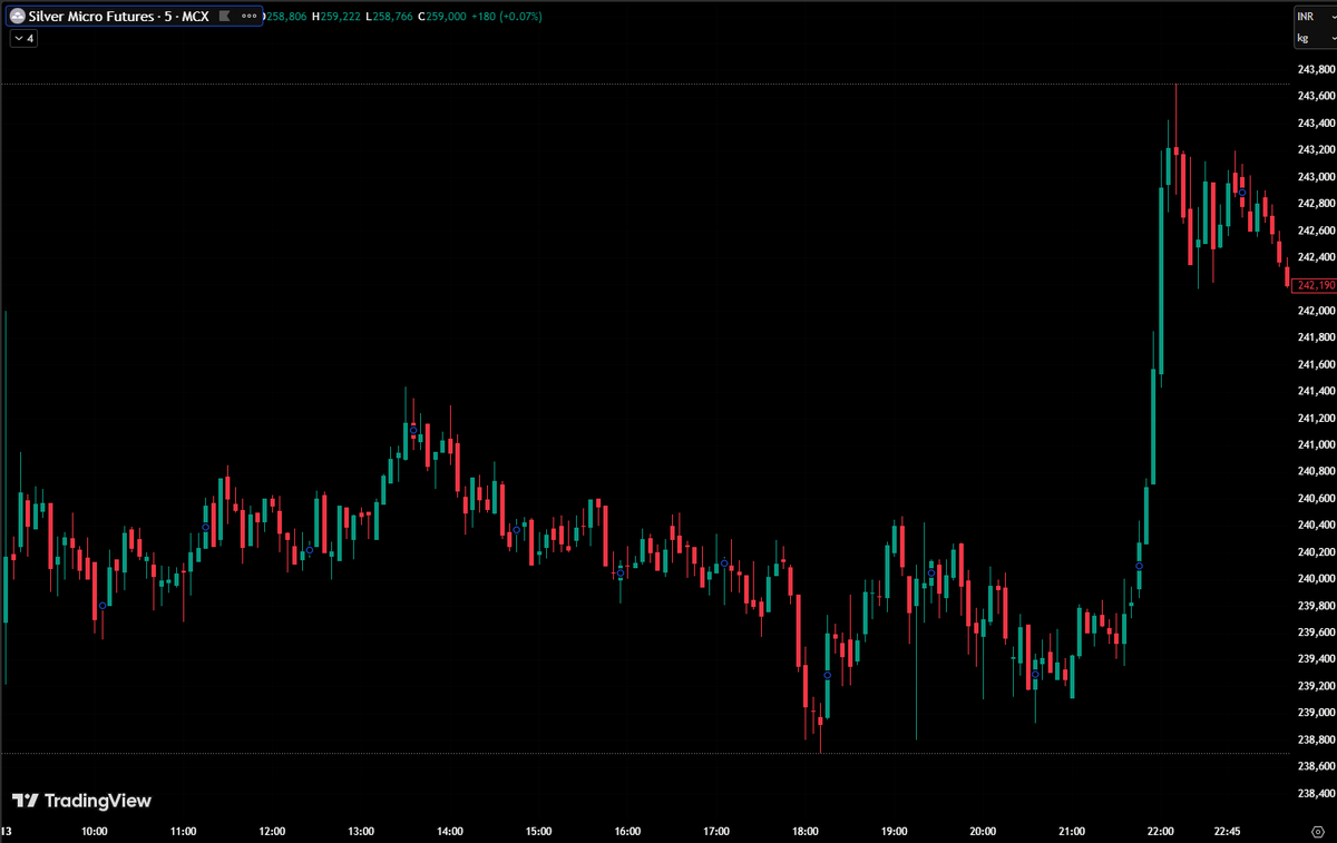 GamerLM_9751's tweet image. Daily Snapshot (13th Apr 2026) for SILVERMIC C1 Contract #Metals #SILVER #MCX #MACRO