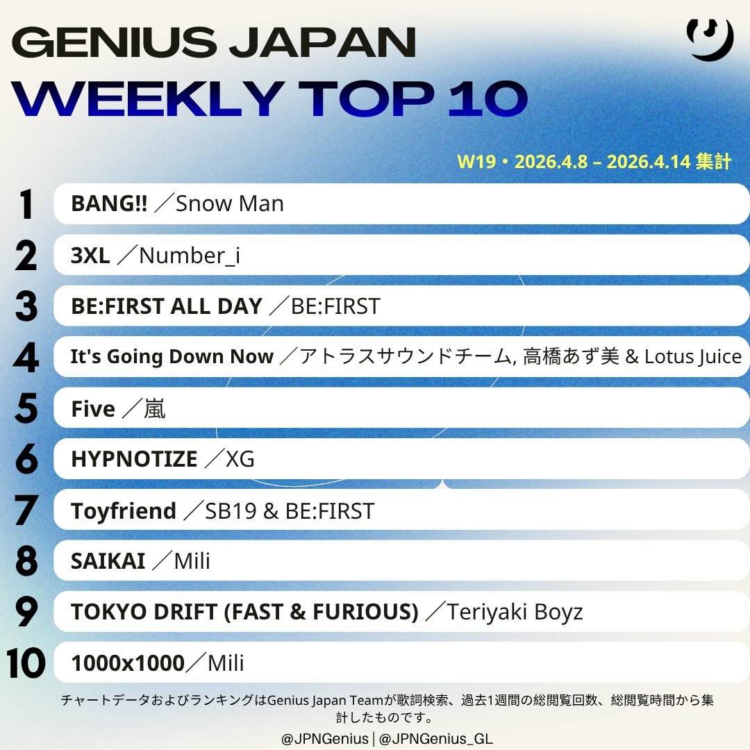 JPNGenius's tweet image. Snow Manは「BANG!!」で、Genius Japanチャートにおいて史上初の1位を獲得した

🔗genius.com/Snow-man-bang-…

#SnowMan #BANG!!  #SAKAMOTODAYS