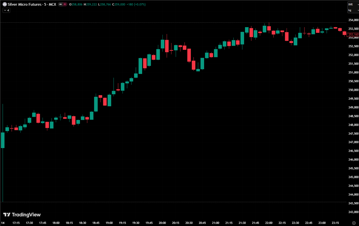 GamerLM_9751's tweet image. Daily Snapshot (14th Apr 2026) for SILVERMIC C1 Contract #Metals #SILVER #MCX #MACRO