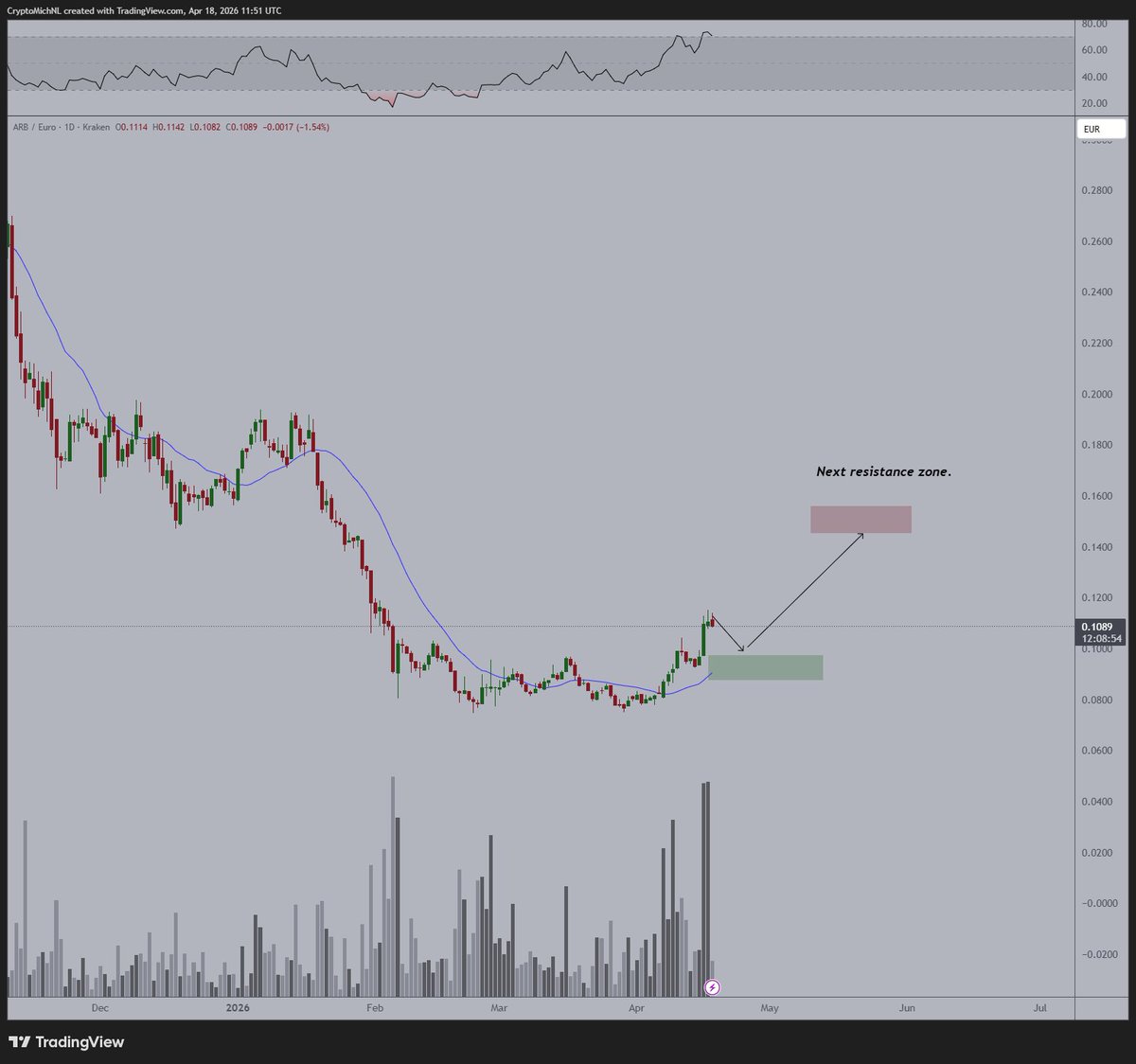 CryptoMichNL's tweet image. Great momentum on #Altcoins over the past week, and given that the VIX remains low, $BTC has momentum and indices have printed new highs, I wouldn't assume that this stops.

For $ARB, if this correction takes place (I doubt it), we'd likely see a buy the dip formation and