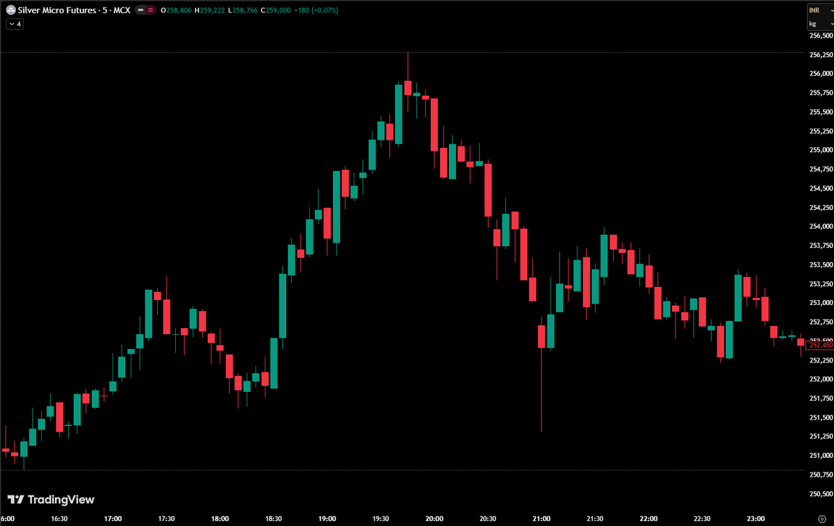 GamerLM_9751's tweet image. Daily Snapshot (15th Apr 2026) for SILVERMIC C1 Contract #Metals #SILVER #MCX #MACRO