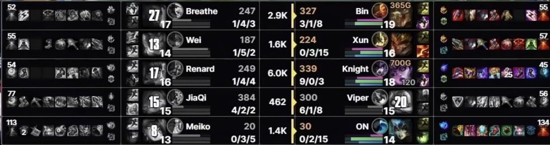 krimiddd's tweet image. BLG.Knight POM🔥🔥
なんと勝利した試合は全てメジャイフルスタックという一騎当千の活躍💎💎
3試合通してKDA20👑👑

#BLGWIN
#KNIGHT