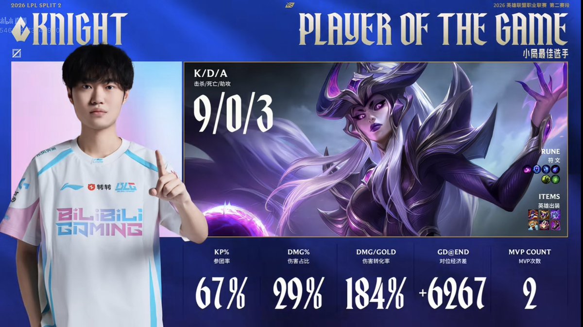 krimiddd's tweet image. BLG.Knight POM🔥🔥
なんと勝利した試合は全てメジャイフルスタックという一騎当千の活躍💎💎
3試合通してKDA20👑👑

#BLGWIN
#KNIGHT