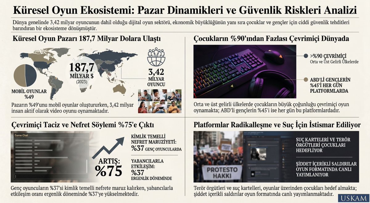 uskamorgtr's tweet photo. 🔺 Dünya çapında 3,42 milyar insan video oyunu oynuyor.

🔺 2 yaş üstü çocukların %90’ından fazlası bu dijital dünyanın içinde

🔺 Çocukların %31’i, ergen yaş grubunun %37'si hayatlarında hiç görmedikleri yabancılarla etkileşimde

🔺 Gençlerin %75’i çevrim içi tacize maruz kalıyor

🔺 150'den fazla oyun ve mod; şiddet, aşırılık ve terörizmi teşvik ediyor

🔗 Detaylar: https://t.co/oZGbc9NxSq