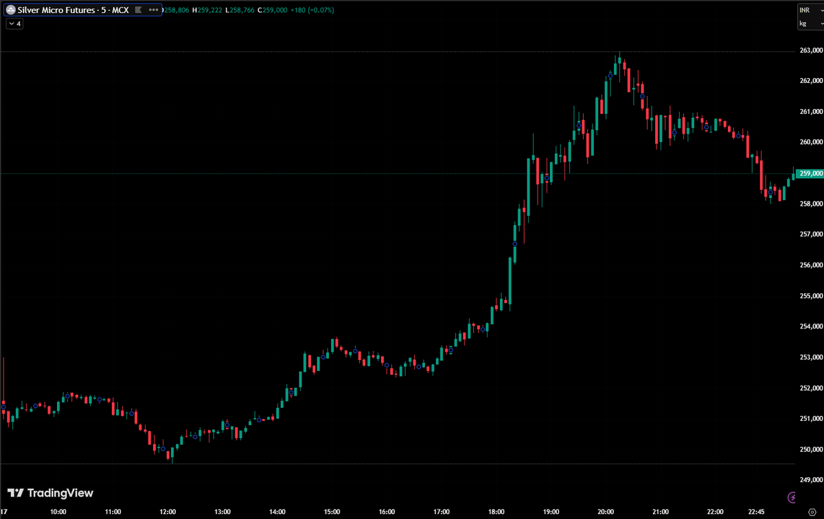 GamerLM_9751's tweet image. Daily Snapshot (17th Apr 2026) for SILVERMIC C1 Contract #Metals #SILVER #MCX #MACRO
