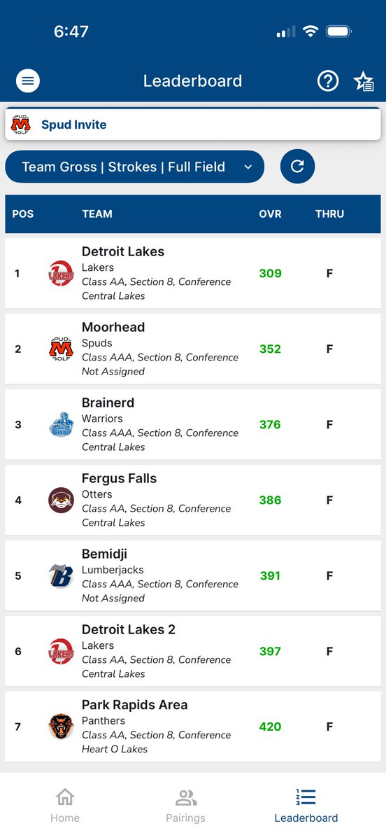 GolfLaker's tweet photo. Dominant team performance in Moorhead on Thursday with our 6 in the top 8! https://t.co/t8Npz50N6v