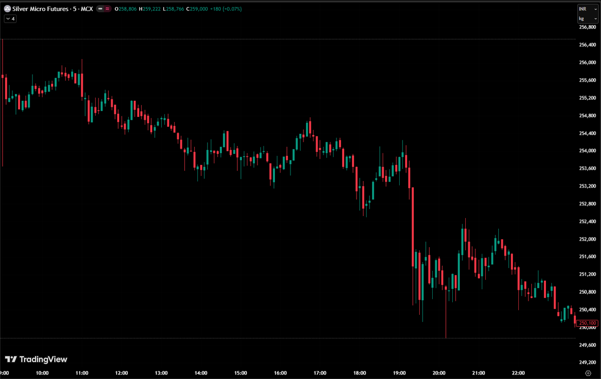 GamerLM_9751's tweet image. Daily Snapshot (16th Apr 2026) for SILVERMIC C1 Contract #Metals #SILVER #MCX #MACRO