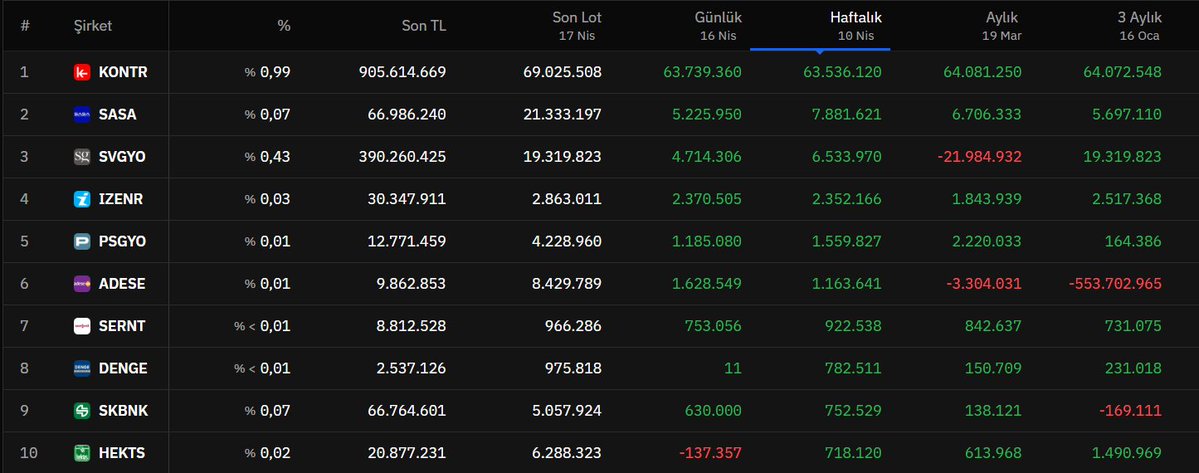 TrdBorsaSahini's tweet image. TERA Yatırımın haftalik bazda Takasini en çok Arttırdığı 10 hisse 

#Kontr 
#sasa 
#svgyo 
#izenr 
#psgyo 
#adese 
#sernt 
#Denge
#skbnk 
#hekts
