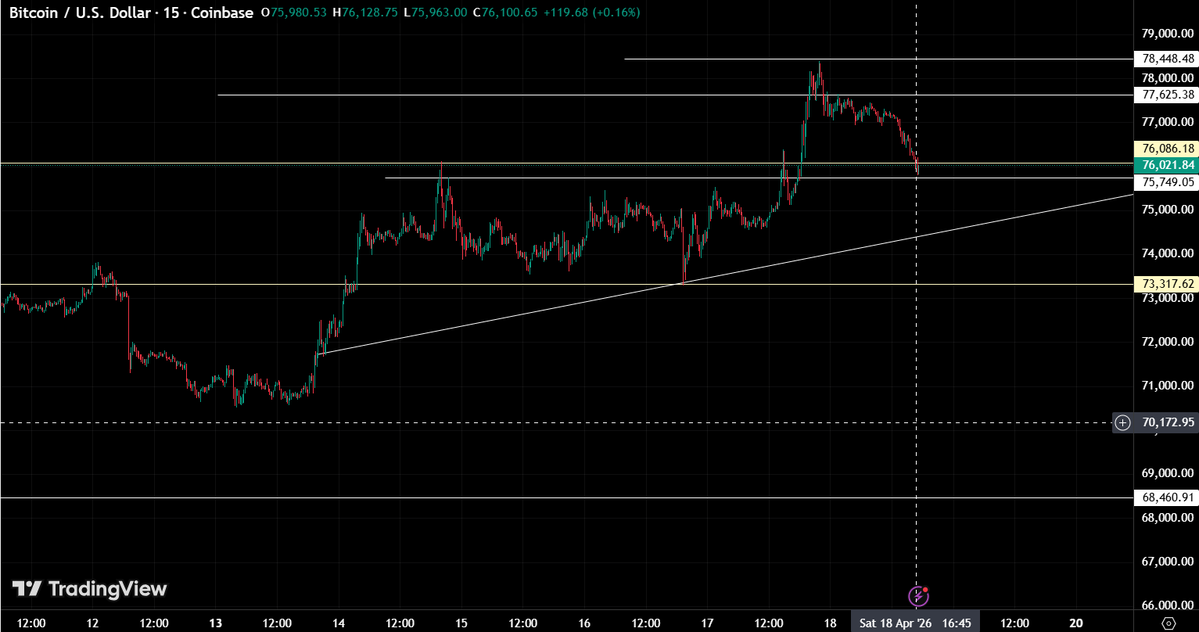 tradiify_lms's tweet image. BTC/USD is in its key support after news of a Strait of Hormuz event.

#BTC #USD #Tradiify #Analysis #momentum