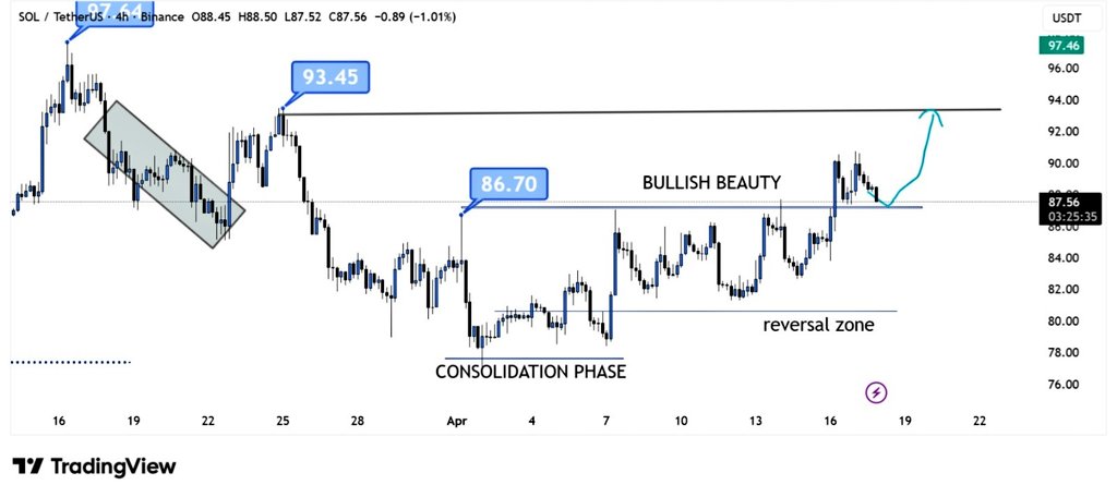 bitgu_ru's tweet image. $SOL looking ready… 

After consolidation and reversal, price is holding strong around 86–87. 

Small pullback looks healthy, not weakness. If this level holds, next move toward 93–95 is very likely. 

#Tradingview