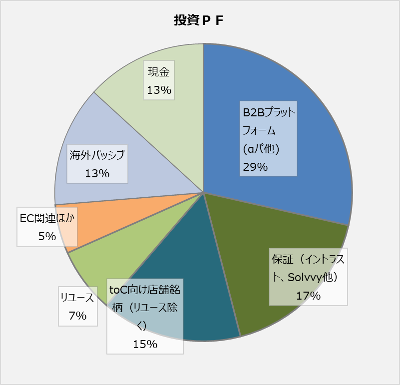 RedCarrot4's tweet photo. 4月第3週の報告です。

年初来パフォ　-4.4％

買い：日アク、化学銘柄
売り；リユース

今週はあまりなじみのない製造業銘柄、それも化学を買いました。

株以外では相変わらずオンライン麻雀をしていますが、雀龍門でレイティング1900まで行きました。 https://t.co/v0aISR3twX