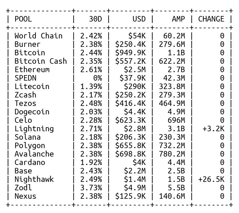 Spending Capacity: $18.9M
Staked AMP: 21.1B (+29.7K AMP, $27 USD)