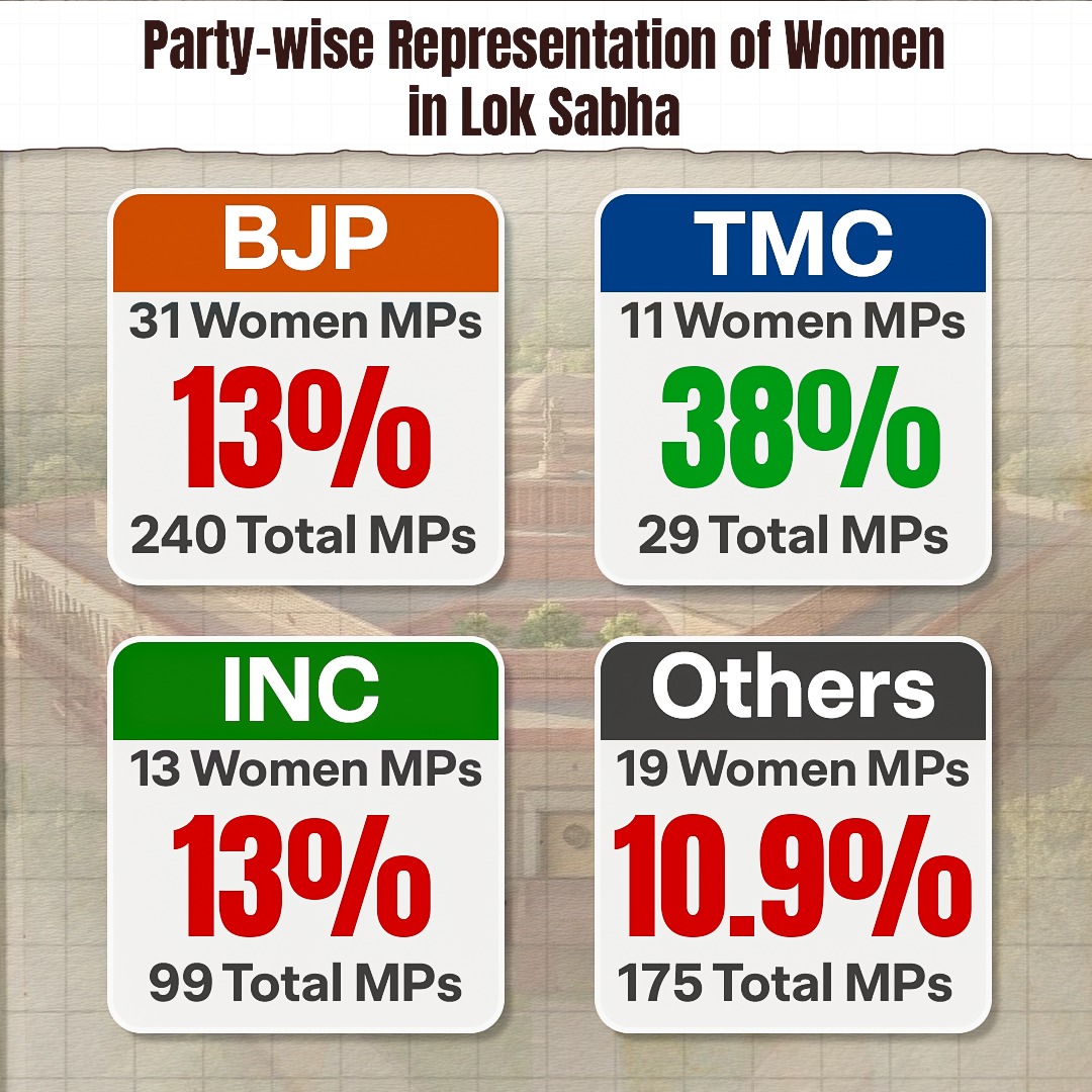 AITCofficial's tweet image. Dear Narendra Modi,

Before you address the nation on Women's Reservation, a few things for the record.

👉 Out of 240 BJP Lok Sabha MPs analysed by ADR, only 31 are women. A dismal 13% representation. Trinamool Congress, by contrast, sends the highest proportion of women MPs to