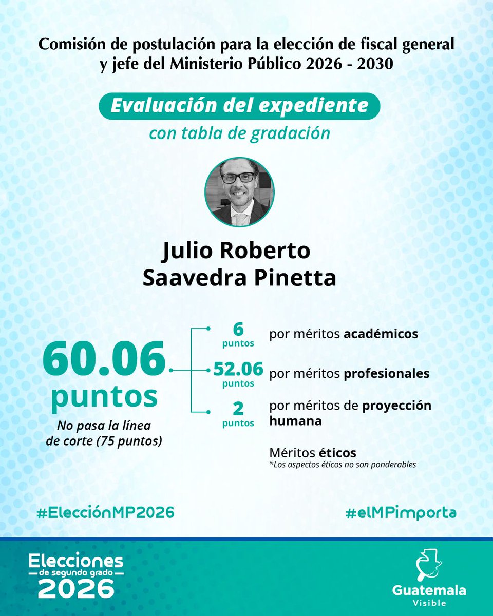 Eriol_Gt's tweet photo. Vos @juliosaavedrap que nota más pura mierda 🤣

- Tenemos un Procurador General de la Nación @PGNguatemala que No llega ni a 61 puntos. Gobierno de principiantes. https://t.co/Y4ekdnUG5K