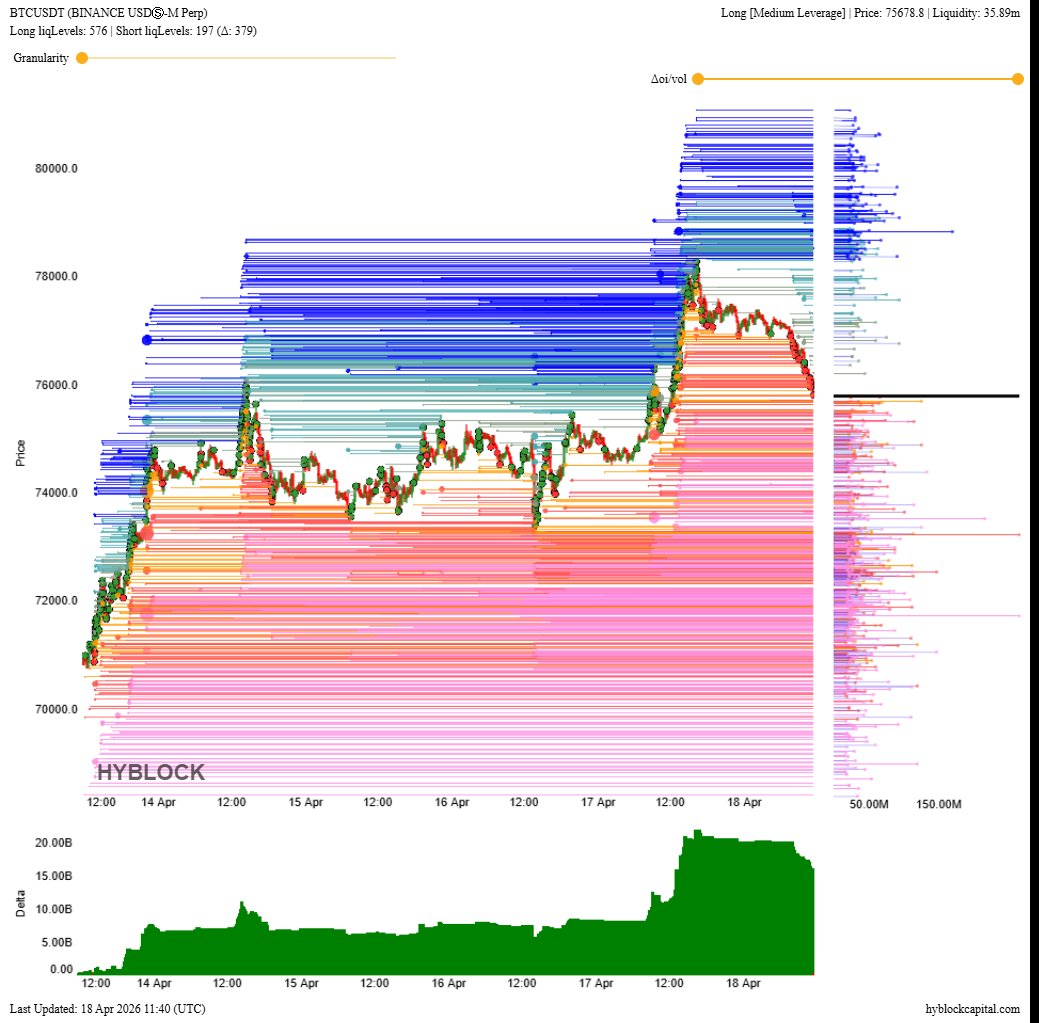 Trading52Hz's tweet photo. Liqidation Levels: của LONG/SHORT của $BTC và $ETH

$BTC
Long liqLevels: 576 | Short liqLevels: 197 (Δ: 379)
Cumulative Delta: 16B

$ETH
Long liqLevels: 376 | Short liqLevels: 160 (Δ: 216)
Cumulative Delta:  8B

- Tỉ lệ chênh lệch giữa phe Short gấp 2-3 lần Long dựa trên ước tính của $BTC và $ETH

- Nhìn liquidations levels có thể thấy các bubble liquid Long - Short với volume lớn 150-200M đều xuất hiện ở 2 đầu. Nhưng với nhịp tăng đã quét gần hết các vị thế Short medium và low được build ở xuyên suốt nhịp sw ở vị thế 74k, hiện đã quét hết.  

- Sau khi tăng lên 78k quét Short squeeze thì phía trên 78k đã build Short low. Hiện giá đang chỉnh sau khi tăng thốc, chú ý các vị thế Short high liên tục hình thành khi giá giảm. Có lẽ sẽ sớm tăng lại để quét các short đuổi này.   
- Liệu có nhịp tăng lớn cho ETH không khi giá chỉnh khá nhiều ae nhỉ?

 Tym ngay để bơm thêm data liquid heatmap, góc nhìn về market nha ae!