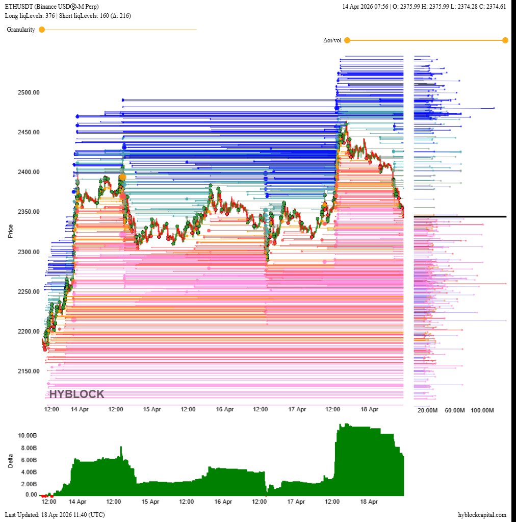 Trading52Hz's tweet photo. Liqidation Levels: của LONG/SHORT của $BTC và $ETH

$BTC
Long liqLevels: 576 | Short liqLevels: 197 (Δ: 379)
Cumulative Delta: 16B

$ETH
Long liqLevels: 376 | Short liqLevels: 160 (Δ: 216)
Cumulative Delta:  8B

- Tỉ lệ chênh lệch giữa phe Short gấp 2-3 lần Long dựa trên ước tính của $BTC và $ETH

- Nhìn liquidations levels có thể thấy các bubble liquid Long - Short với volume lớn 150-200M đều xuất hiện ở 2 đầu. Nhưng với nhịp tăng đã quét gần hết các vị thế Short medium và low được build ở xuyên suốt nhịp sw ở vị thế 74k, hiện đã quét hết.  

- Sau khi tăng lên 78k quét Short squeeze thì phía trên 78k đã build Short low. Hiện giá đang chỉnh sau khi tăng thốc, chú ý các vị thế Short high liên tục hình thành khi giá giảm. Có lẽ sẽ sớm tăng lại để quét các short đuổi này.   
- Liệu có nhịp tăng lớn cho ETH không khi giá chỉnh khá nhiều ae nhỉ?

 Tym ngay để bơm thêm data liquid heatmap, góc nhìn về market nha ae!