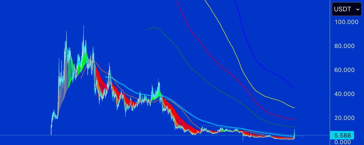 if_sbf's tweet photo. 這推文說得有點道理，但我還是覺得 $ORDI 短期內還能再拉一波。空單越來越多，浮動籌碼被洗得差不多了，莊家們接下來是繼續推還是準備出貨？各位怎麼操作？ https://t.co/7qkc2zv5ea