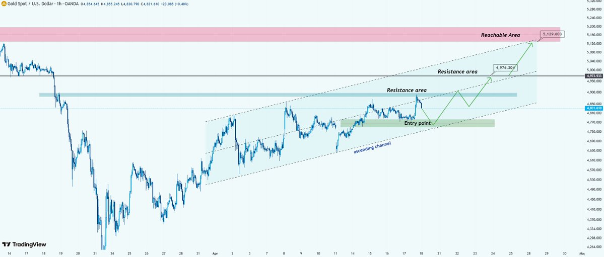 XAUUSD_team's tweet image. #XAUUSD  #GOLD 

The Gold chart shows a well-defined ascending channel that has been guiding price action since early April. Following a recent rejection at the local resistance level, we are seeing a corrective move back toward the channel’s lower boundary.

Technical Levels: